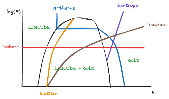 Diagramme enthalpique