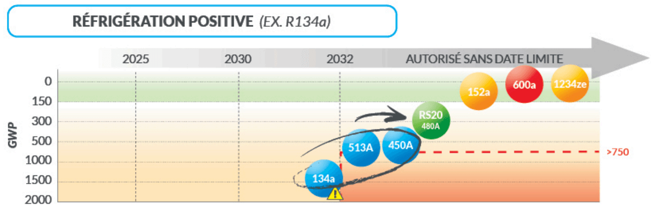 Réfrigération positive