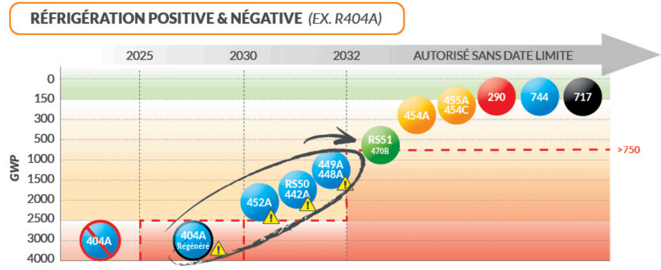 Réfrigération positive/négative